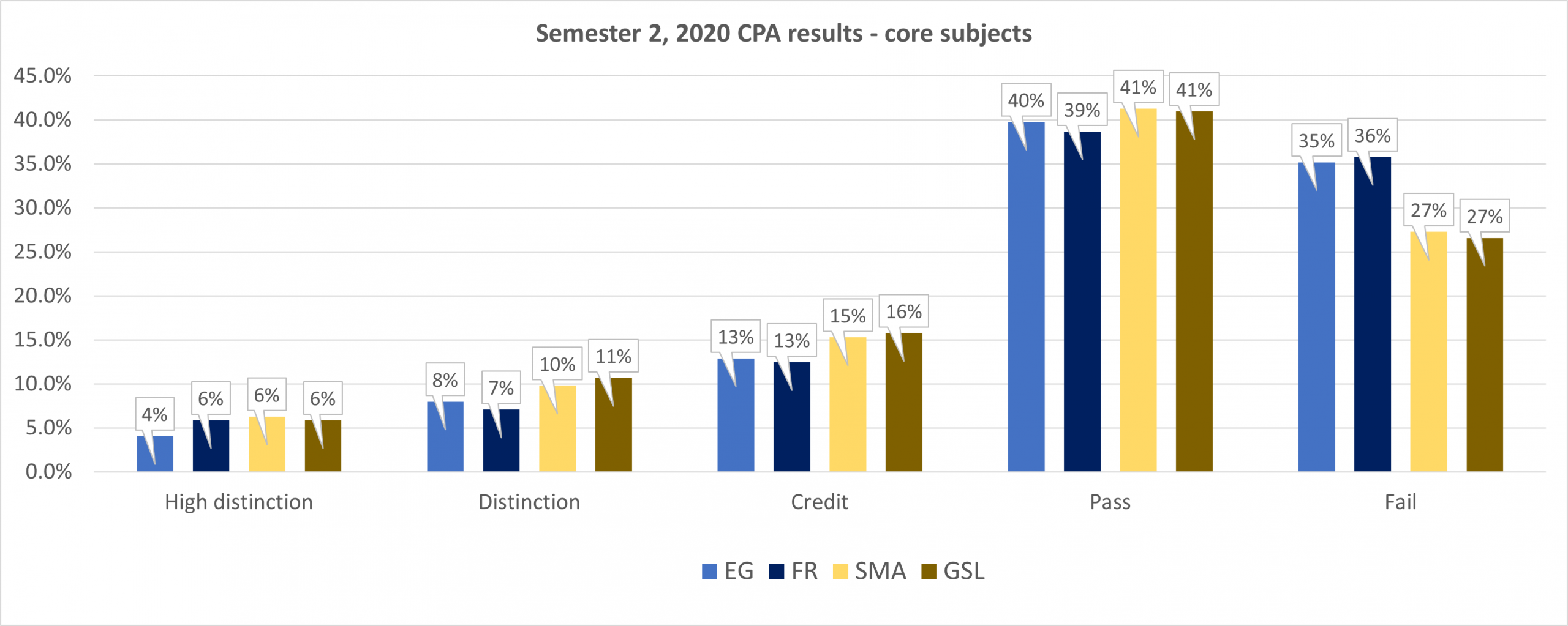 CPA results Semester 2, 2020 Study Shortcut Australia
