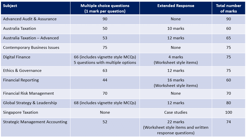 CPA Exam Structure Study Shortcut Australia